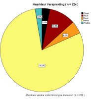 De percentages haarkleur in Groningen